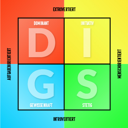 Zielgruppe DISG Modell